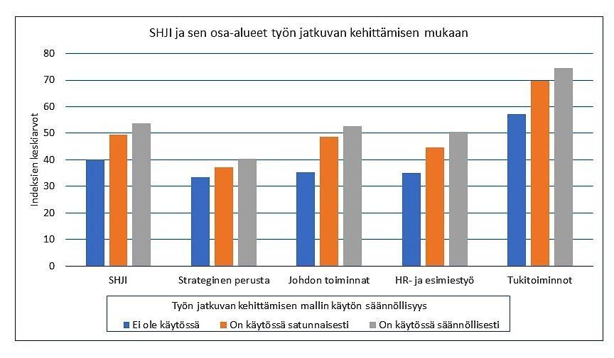 AURAN FAKTAT blogin yhteenveto 2018 43 Kuva 29. SHJI ja sen osa-alueet työn jatkuvan kehittämisen säännöllisyyden mukaan.