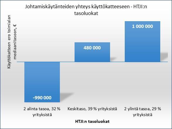 AURAN FAKTAT blogin yhteenveto 2018 53 liikevaihdosta. Tuloksen mukaan huonosti johdettujen yritysten käyttökate oli siten 5,6% ja hyvien 11,6% liikevaihdosta.