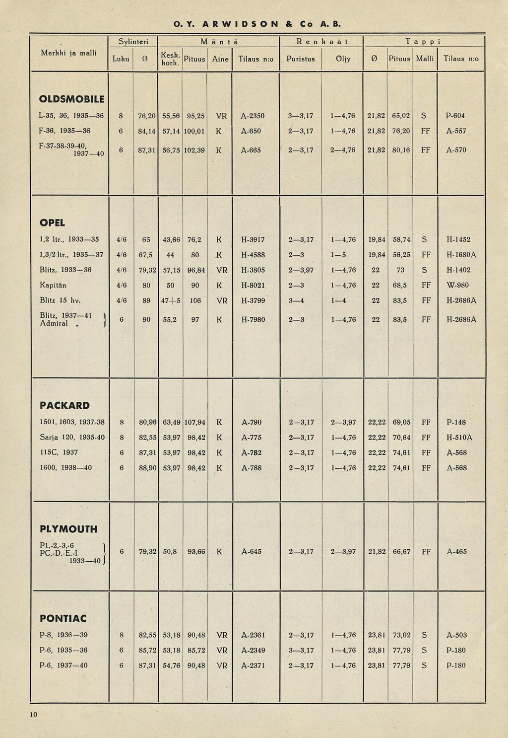 82,55 87,31 _! _. O. Y. A R W I D S O N & Co A Sylinteri Mäntä Renhaat Tappi Merhhi ja malli Kesh Luhu! 0 horh. 11' Pituus! Aine Tilaus n:o Puristus Öljy ". 0 Pituus Malli Tilaus n:o!