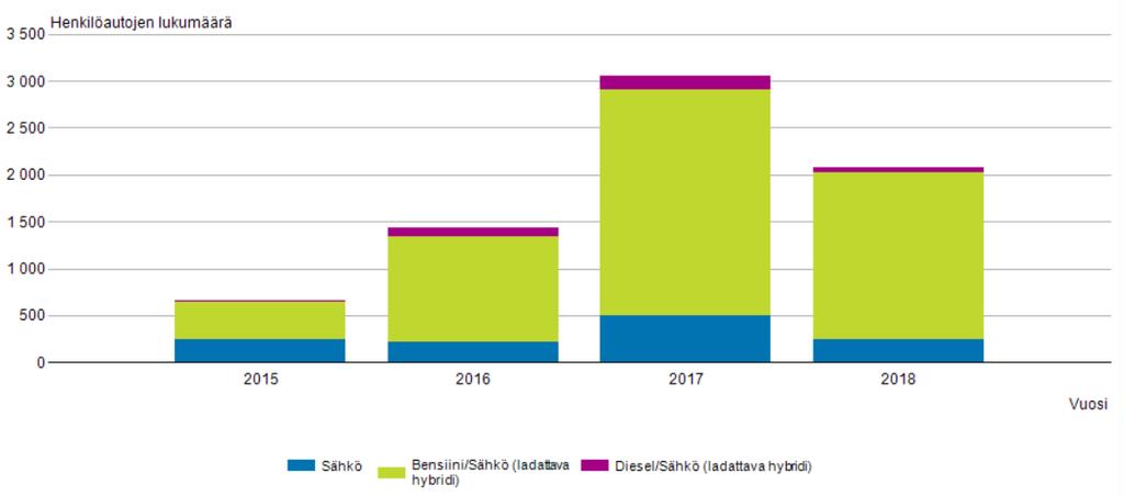 13 Taulukko 1. Täyssähkö- ja hybridiautojen rekisteröintimäärät Suomessa 2015-2018. (1-4/2018) Taulukko 2. Sähköautojen kokonaislukumäärän kehitys Pohjoismaissa.