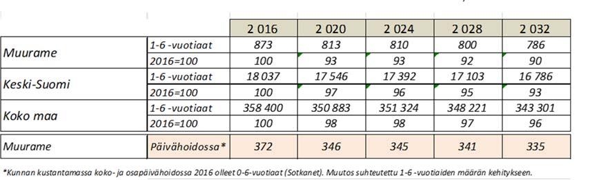 FCG KONSULTOINTI OY Selvitys 6 (45) 3 Muutokset lasten ja nuorten määrissä 3.1 Alle kouluikäiset Vuonna 2016 alle kouluikäisiä oli 8,7 % kuntalaisista.