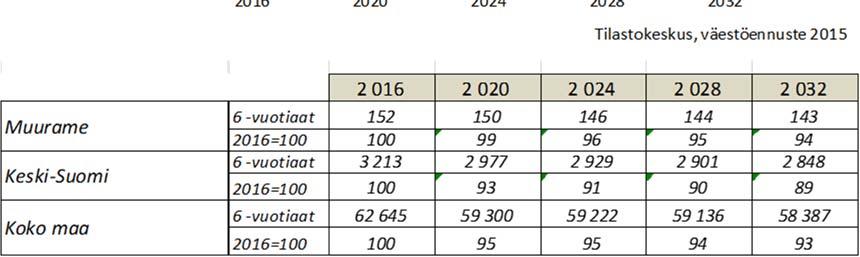 FCG KONSULTOINTI OY Selvitys 7 (45) Vuosi 2016 2020 2024 2028 2032 Ennustettu lapsimäärä 873 813 810 800 786 Muutos (-) 60 3 10 14 21 lapsen ryhmiä (43 %) 1,2 0,1 0,2 0,3 Kuva 7.