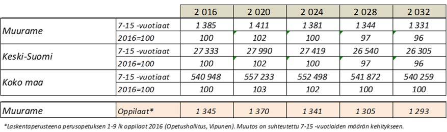 FCG KONSULTOINTI OY Selvitys 9 (45) ja lasku jatkuu tasaisena koko loppu tarkastelujakson. Vuonna 2032 peruskouluikäisiä ennustetaan olevan lukumääräisesti 54 lasta vähemmän vuoteen 2016 verrattuna.