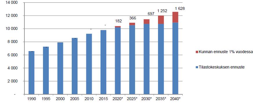 FCG KONSULTOINTI OY Selvitys 10 (45) Vuosi 2016 2020 2024 2028 2032 Ennustettu lapsimäärä 1385 1411 1381 1344 1331 Muutos (-) -26 30 37 13 24 lapsen ryhmiä -1,1 1,3 1,5 0,5 Kuva 12.