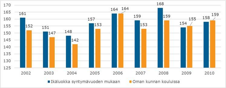 Vanhemmissa ikäluokissa muun opetuksen järjestäjän opetukseen osallistuminen on pääsääntöisesti yleisempää kuin nuoremmissa ikäluokissa.