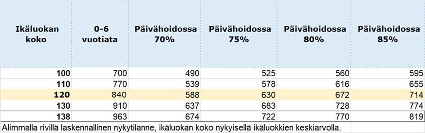 aikavälillä. Varhaiskasvatuspaikkojen tarpeen kehitystä on tarkasteltu oheisessa taulukossa (kuva 24).