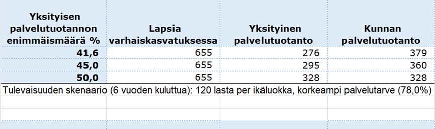 määrä 15 ja kunnan päivähoitopaikkojen määrä 29 hoitopaikalla kuuden vuoden kuluttua lapsimäärän vähentyessä. Tässä yhteydessä päivähoitopaikalla viitataan myös esiopetus- ja kerhopaikkoihin.