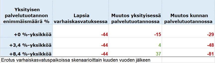 hoitopaikalla kuuden vuoden kuluttua. Muuramen kunnassa on linjattu, että yksityisen palvelutuotannon enimmäismäärä on 50 prosenttia kokonaispalvelutuotannosta.