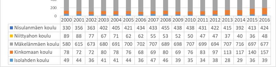 Nisulanmäen koulu on ainoa vuosiluokkien 7-9 koulu. Kunnassa toimii lisäksi Muuramen lukio. Kuvaan 27 on koottu koulujen oppilasmääräkehitys vuosilta 2000-2016.