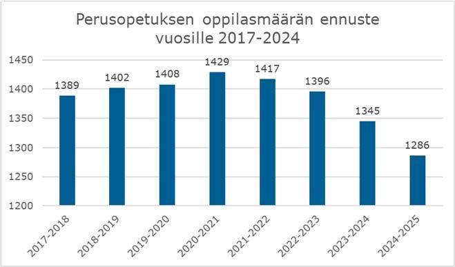 FCG KONSULTOINTI OY Selvitys 21 (45) Koulut ovat hyvin eri kokoisia. Isolahden koulussa on vain 45 oppilasta kun taas Mäkelänmäen koulussa on peräti 663 alakoululaista. 4.4.2 Perusopetuksen oppilasmäärän kehitys Muuramen perusopetuksen oppilasmäärän kehitys on vuosina 2017-2024 laskeva.