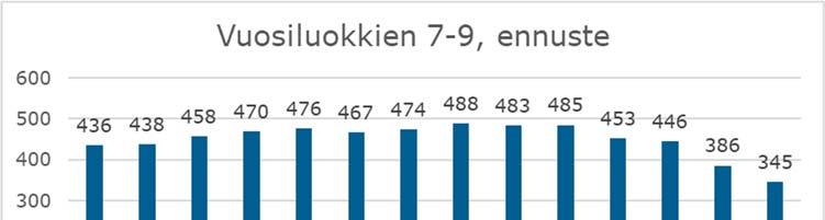 Lukuvuonna 2029-2030 oppilasmäärä alittaa 400 oppilaan määrän (386) ja seuraavana lukuvuonna alle 350