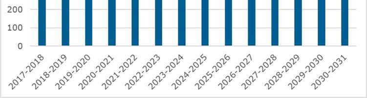 Tarkastelujakson päättyessä (2030) yläkoulun oppilaita ennustetaan olevan 91 kuluvaa lukuvuotta vähemmän