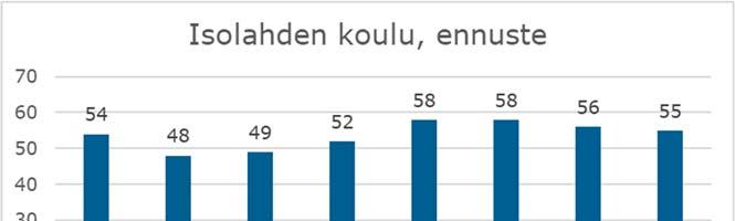 FCG KONSULTOINTI OY Selvitys 23 (45) aloittamassa peräti 57 lasta vähemmän kuin koulutaivaltaan päättämässä olevia nuoria. Kuva 32. Koulunsa aloittavien ja koulunsa päättävien määrien erotus 4.4.3 Koulukohtaiset oppilasennusteet Isolahden koulun (kuva 33) perusopetuksen oppilasennuste on vuosien 2017-2024 välillä tasainen.