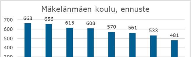 Tarkastelujakson päättyessä oppilaita on 182 nykyistä vähemmän ja koulussa oppilaita on enää 481 (kuva 35). 600 oppilaan määrä alittuu lukuvuonna 2021-2022 ja 500 oppilaan määrä 2023. Kuva 35.