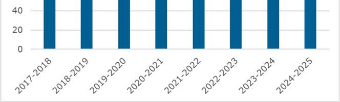 Koulussa oppilaita on 436. Oppilasennuste on vuosina 2017-2030 nouseva vuoteen 2026 asti. Tämän jälkeen oppilasmäärä kääntyy voimakkaaseen laskuun.