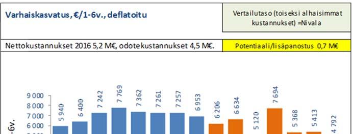 FCG KONSULTOINTI OY Selvitys 27 (45) 5 Talous Odotekustannuksella tarkoitetaan palvelutuotannon nettokustannuksia, joita verrataan suhteessa vertailuryhmän vastaaviin kustannuksiin.