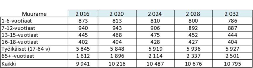 Muuramen kunnan ikäryhmittäisen väestöennusteet vuosille 2016-2032 (Tilastokeskus 2015) Työikäisten määrän ennustetaan pysyvän melko tasaisena tarkastelujakson