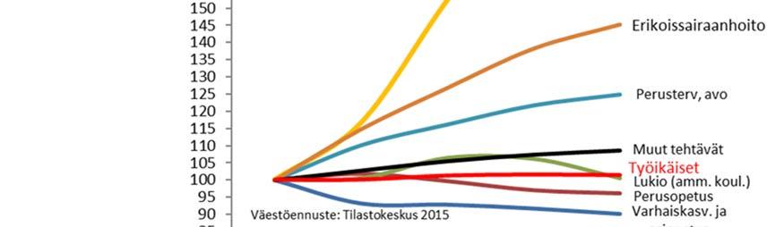 FCG KONSULTOINTI OY Selvitys 5 (45) maassa merkittävästi. Kuten kuvasta 5 havaitaan, edellä kuvattu palvelutarpeiden kehitys tapahtuu myös Muuramen kunnassa. Kuva 5.