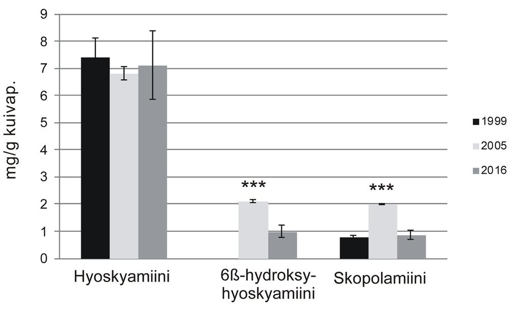 Taulukko 1. Villikaalin karvajuurilinjan KB7 tuottamat tropa-alkaloidipitoisuudet 16 vuoden seurannan aikana. Datassa huomioitu kolme rinnakkaista biologista näytettä ±SD; *n=3, **n=9.