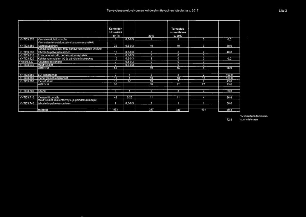 630 Aikuisten päivähoito 0 0,5-0,3 0 0 0 YHTI03.640 Muut vksikot 2 0,5-0,3 0 0 0 YHTEENSÄ 55 19 16 5 26,3 YHTI03.650 EU- uimarannat 2 1 2 2 2 100,0 YHTI03.