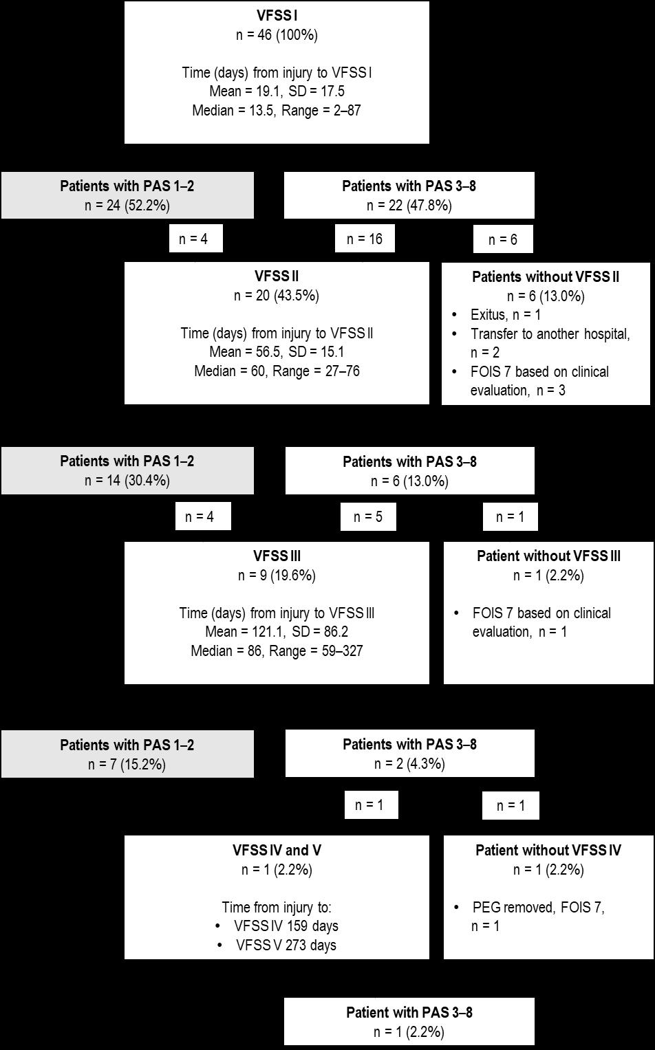 Figure 8. Timing and results of the VFSS follow-ups and penetration/aspiration. Reprinted with permission (Study III).