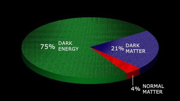 Science-lehti v. 2012: current Mysteries of Astronomy Mitä on pimeä energia (Dark Energy)? Miten kuumaa on pimeä aine (Dark Matter)?