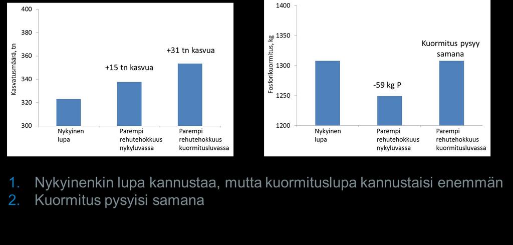 10. Siirrytään kalankasvatuksessa rehun määrää säätelevistä luvista päästöperusteiseen lupaan - Päästöperusteinen lupa