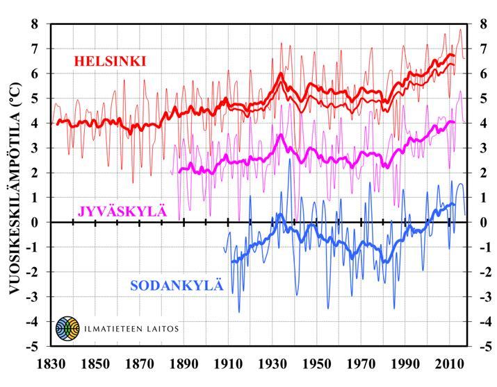 Suomen ilmasto lämpenee Havaittu Suomen keskilämpötilan vaihtelu vuosina 1847 2017 hilamuotoisesta lämpötila-aineistosta arvioituna (Mikkonen et al.