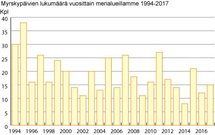 Kovat tuulet voivat syksyllä aavistuksen voimistua Ennustettu kovien geostrofisten tuulten