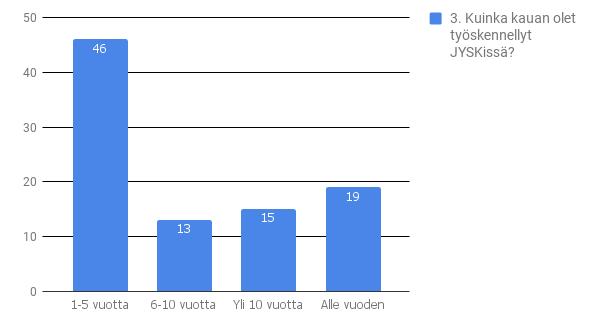 Kuvio 4: Ikäjakauma Lähes puolet vastaajista olivat työskennelleet JYSK Oy:lla 1-5 vuotta, kun taas yli 6-vuotta työskennelleitä oli noin 1/3 vähemmän.