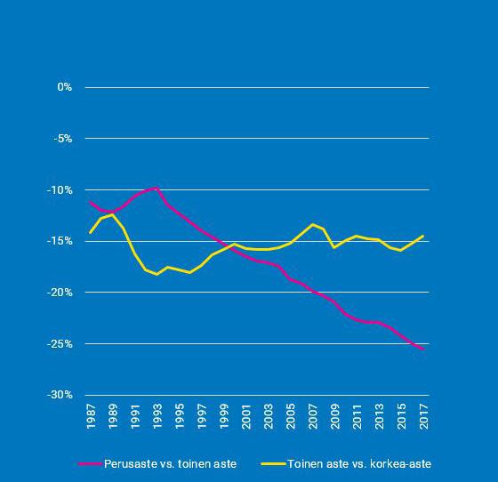 Etenkin perusasteen ja toisen asteen koulutuksen varassa olevien ero työllisyysasteessa oli vielä vuonna 1993 vain 10 prosenttiyksikköä, vuonna 2005 19 prosenttiyksikköä ja vuonna 2017 ero oli
