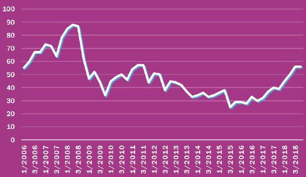 Kevät 2019 5 Työmarkkinoiden nousukiito tasaantuu Pari vuotta kestänyt rivakka nousu työmarkkinoilla vaikuttaa nyt tasaantuvan. Työmarkkinaindeksi saa arvon 56 vuoden 2018 viimeisellä neljänneksellä.