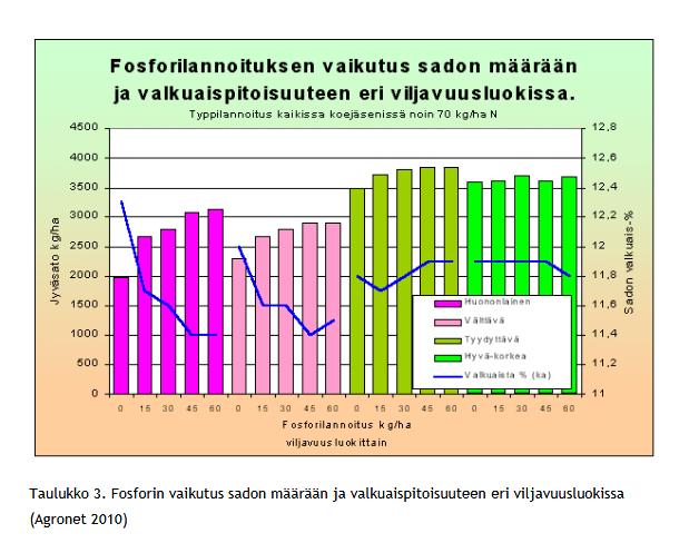 Alkuperäinen data: Saarela ym. 1995. Fosforilannoituksen porraskokeet 1977-1994. Maatalouden tutkimuskeskus. Tiedote 16/95.