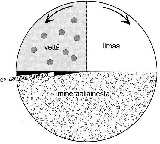 Optimaalinen kivennäismaan koostumus -kemialliset reaktiot vesiliuoksessa -ravinteiden otto -juuret -mikrobit -eläimet -humus -N 2, O 2, CO 2