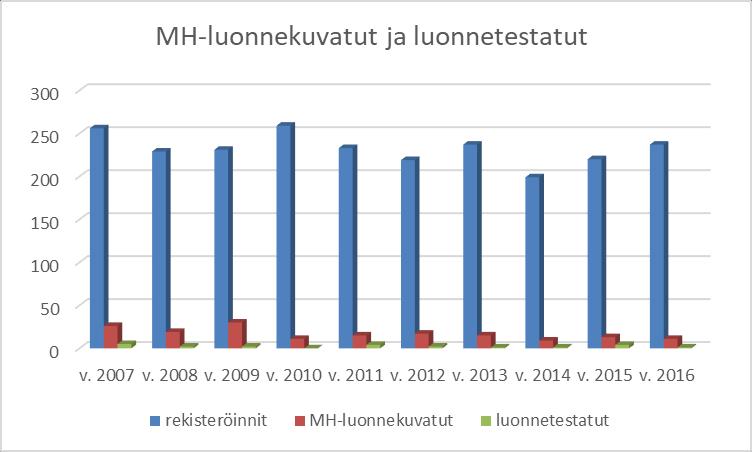 periytymisasteet todettiin korkeiksi kaikille luonteenpiirteille (36-43 %) ja peloille hyvin korkeaksi (52 %).