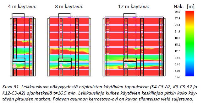 117 b 28, ULOSKÄYTÄVÄ Asetus luku 6 / 31 Rakennuksesta on voitava poistua turvallisesti tulipalossa. Poistumisaika ei saa olla vaaraa aiheuttavan pitkä.