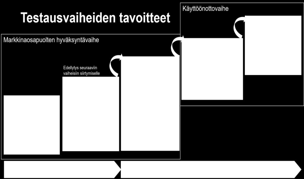 6 (13) 3 Testaus ja sertifiointi Datahubin käyttöönottoon liittyvä testaus on jaettu datahub-järjestelmän testaukseen, sidosryhmätestaukseen ja tuotantokäytön varmistamiseen (sertifiointi,