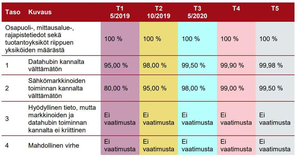 37 (83) 1 3 eri tahtiin, mutta tietyt koko toimialaa koskevat toimenpiteet, kuten yhdenmukaisuustarkastukset, tietojen massatarkastukset ulkoisia rekistereitä vasten ja uusien tunnusten käyttöönotto