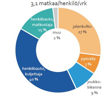 Kulkutapaosuudet