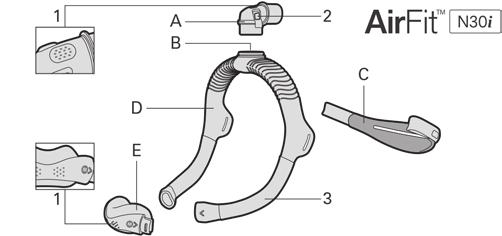SUOMI A Kulmakappale E Pehmike B Kulmakappaleen rengas 1 Poistoilma-aukko C Pääremmit (pehmikkeessä ja kulmakappaleessa) D Runko-osa 2 Sivupainikkeet Käyttötarkoitus 3 Sivukappale AirFit N30i -maski