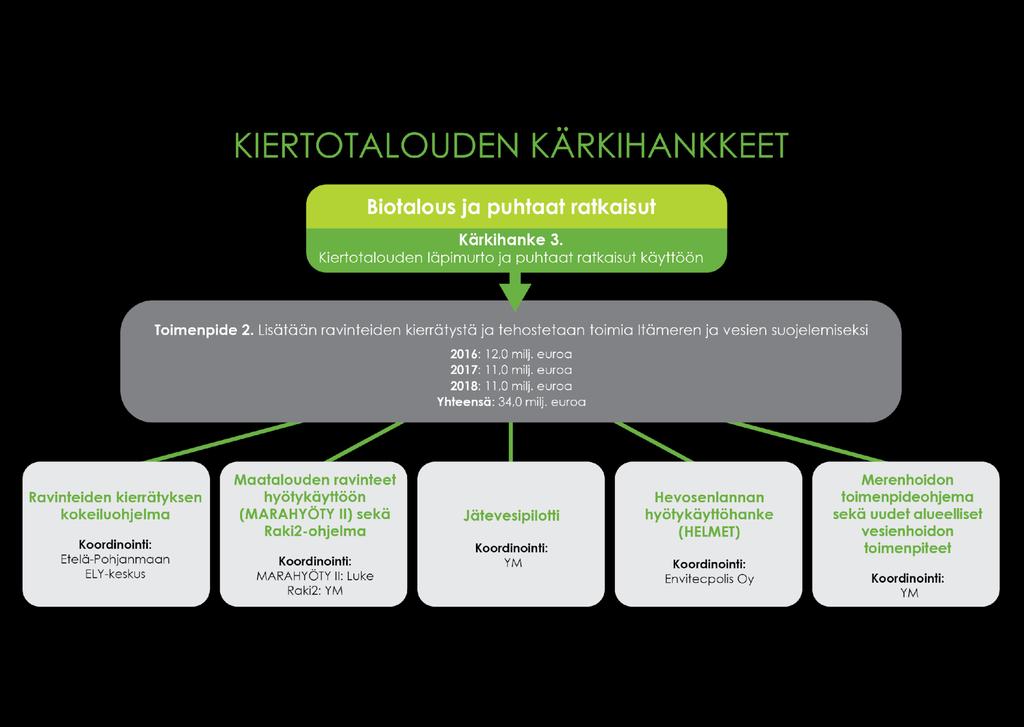 vähentäminen innovatiivisilla menetelmillä Vesistökunnostushankkeet sekä vesien- ja