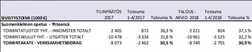PÖYTÄKIRJA 7/2018 6 50 13.06.2018 Vuoden 2018 ensimmäinen osavuosikatsaus 176/02.02.02/2018 SOVV 13.06.2018 50 Lisätiedot: talouspäällikkö Petri Mellanen, puh. 050 378 6711 etunimi.