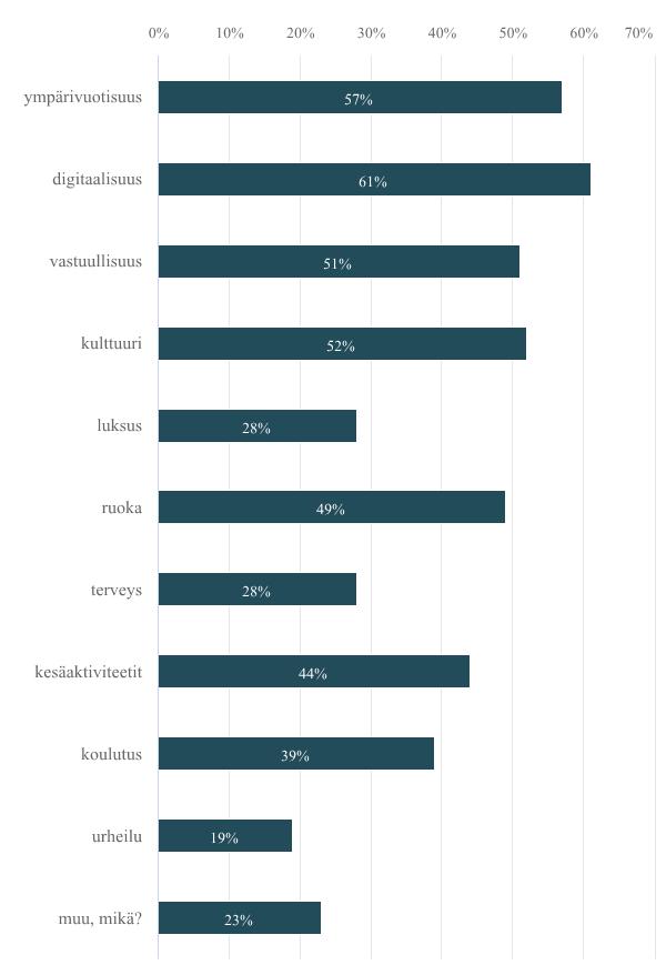 N Prosenttia vastaajista ympärivuotisuus 43 57,33% digitaalisuus 46 61,33% vastuullisuus 38 50,67% kulttuuri 39 52% luksus 21 28% ruoka 37 49,33% terveys 21 28%