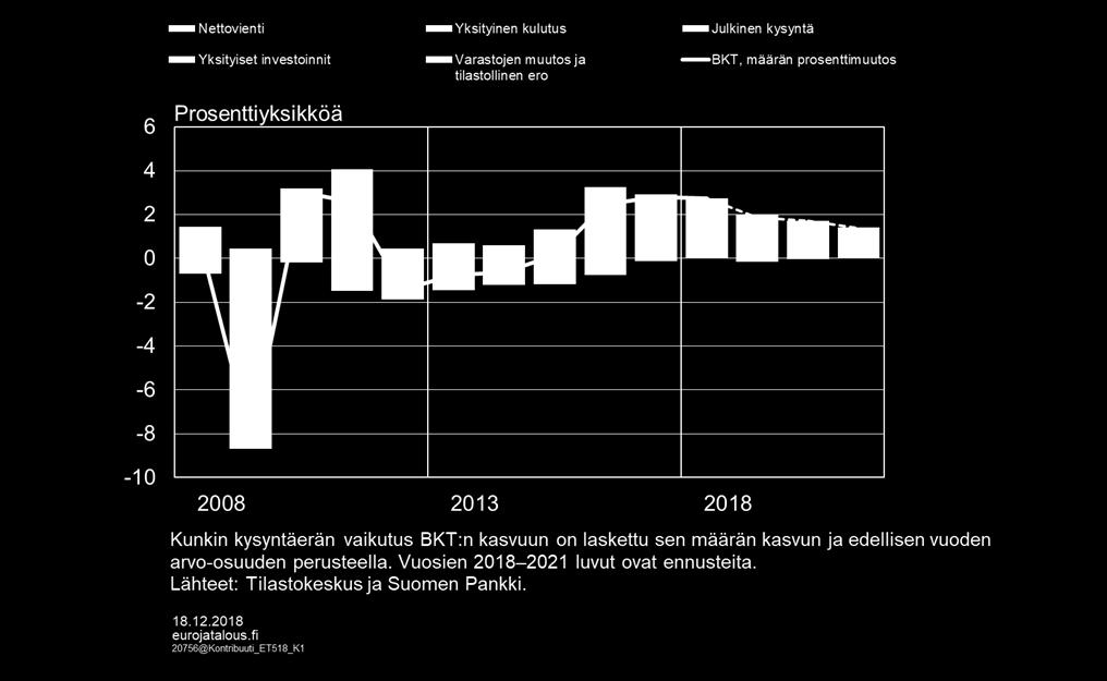 Kasvu nojaa ennustevuosina