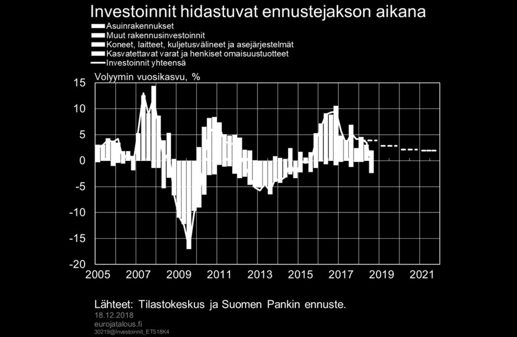 Investointien kasvu hidastumassa Tuotannollisten investointien kasvu hidastui 2018, mutta jatkuu lähivuosina Rahoitusolot pysyvät suotuisina Yritysten liikevaihto ja voitot kasvaneet