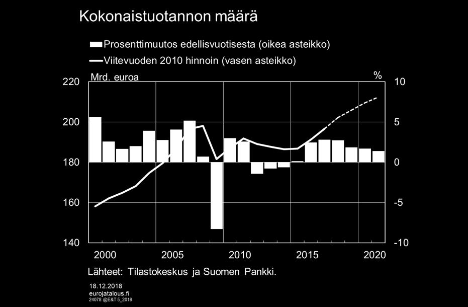 Nopein kasvun vaihe on ohitettu BKT, prosenttimuutos Joulukuu 2018