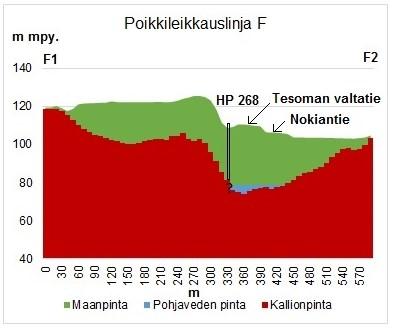 Linjan kulku on esitetty liitteessä 2. Kuva 16.