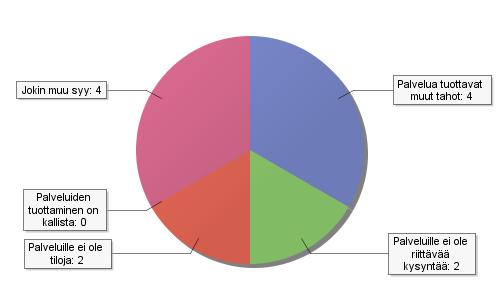 3. Avointen varhaiskasvatuspalveluiden järjestäminen, toiminta ja suunnittelu Vastaajista 4 ilmoitti, että he järjestävät itse avoimia varhaiskasvatuspalveluita ja 6 kertoi, ettei kunta itse järjestä