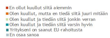 Joka kolmas suomalainen yrittäjänainen ei tunne yrityksiä tukevaa EU-rahoitusta 1 8% 8% Noin neljännes tietää EU:n tarjoamasta rahoituksesta vähintään jonkin 29% 18-44v.