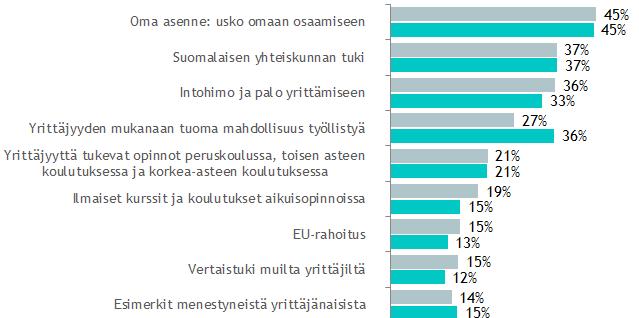 Oma asenne ja usko omaan osaamiseen kannustavat eniten yrittäjyyteen Yli 45-vuotiaita vastaajia kannustaa erityisesti yrittäjyyden mukanaan tuoma mahdollisuus työllistyä.